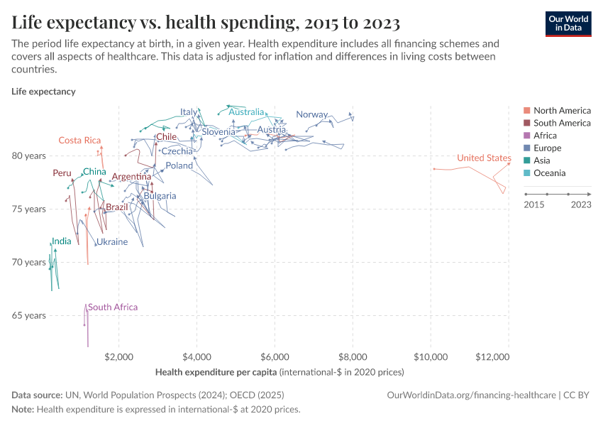 Life expectancy vs. health spending