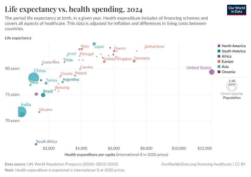 Life expectancy vs. health spending