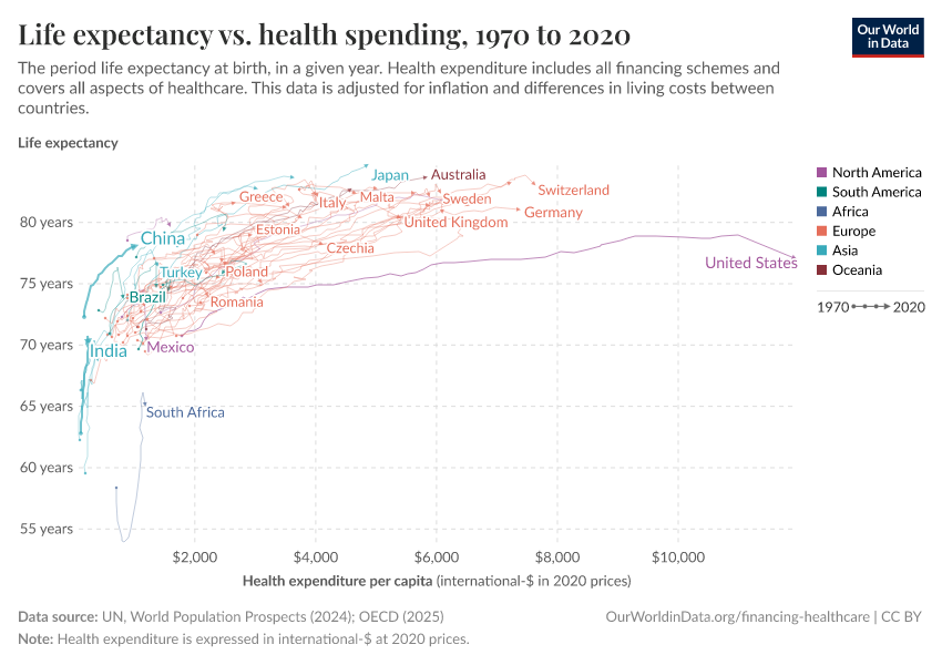 Life expectancy vs. health spending