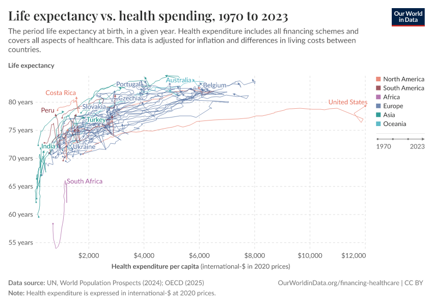 Life expectancy vs. health spending