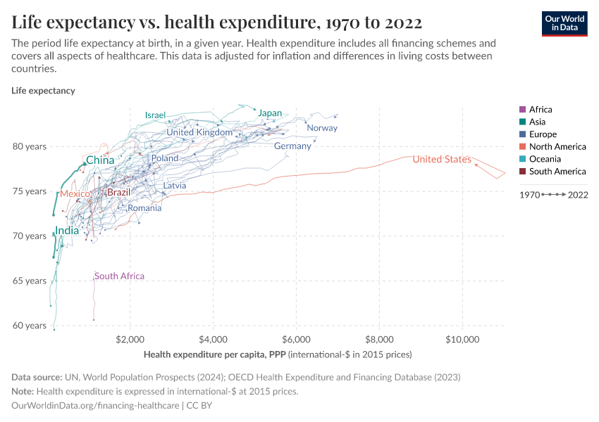 Life expectancy vs. health expenditure