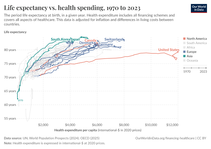 Life expectancy vs. health spending