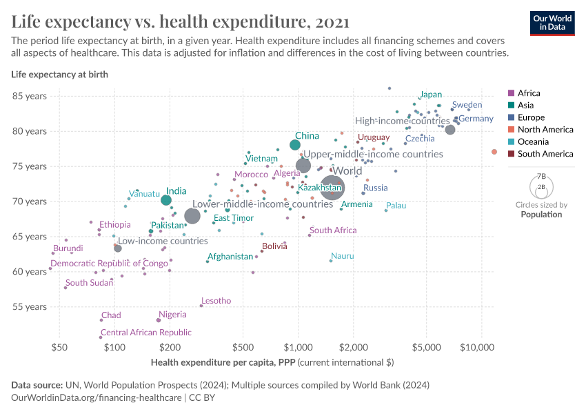 A thumbnail of the "Life expectancy vs. health expenditure" chart