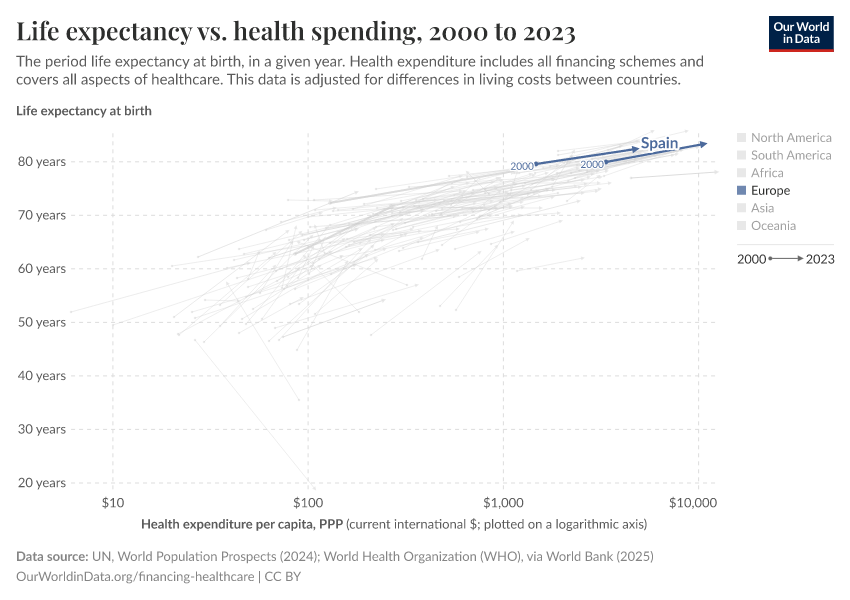 Life expectancy vs. health spending