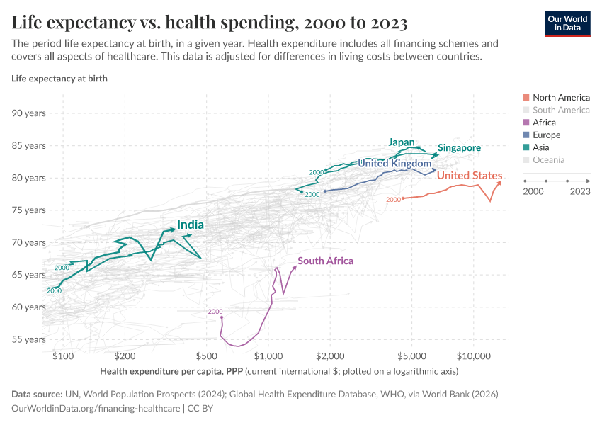 Life expectancy vs. health spending