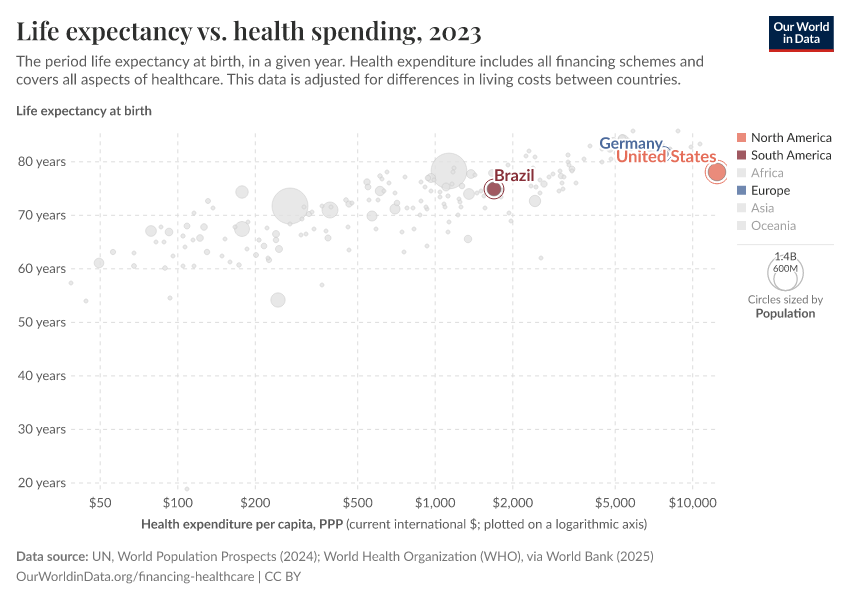 Life expectancy vs. health spending