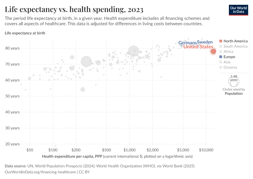 Life expectancy vs. health spending