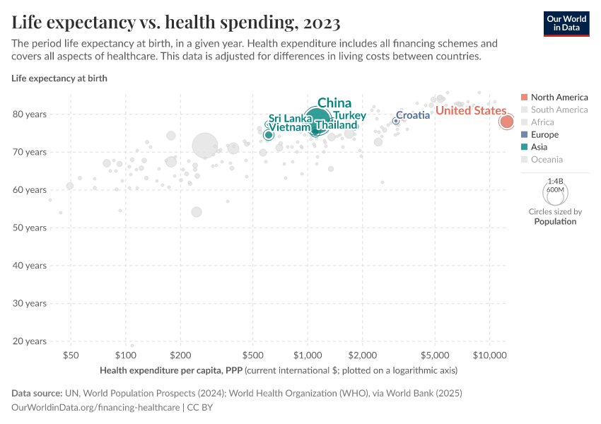 Life expectancy vs. health spending