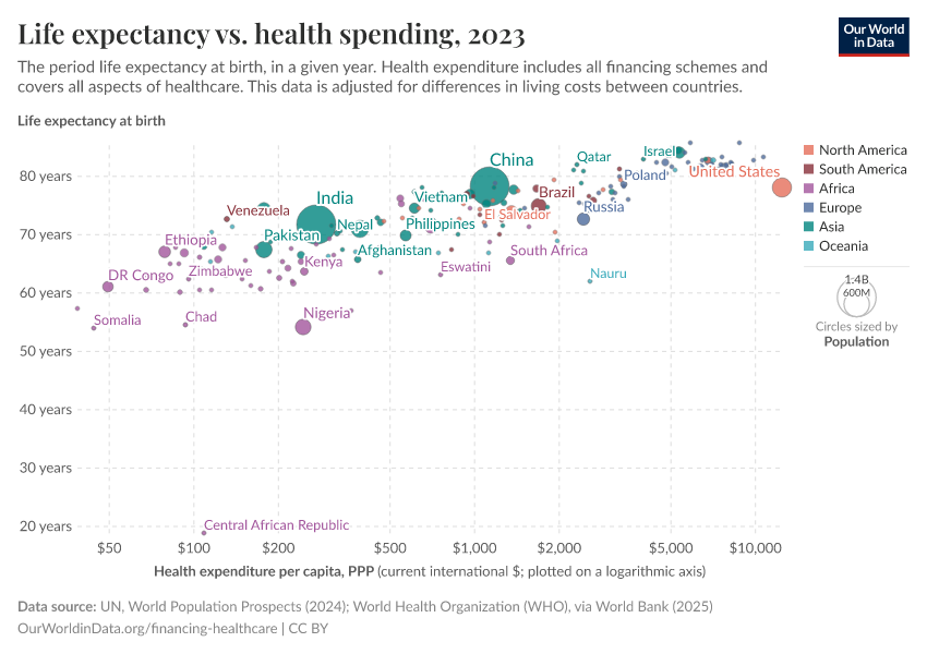 Life expectancy vs. health spending