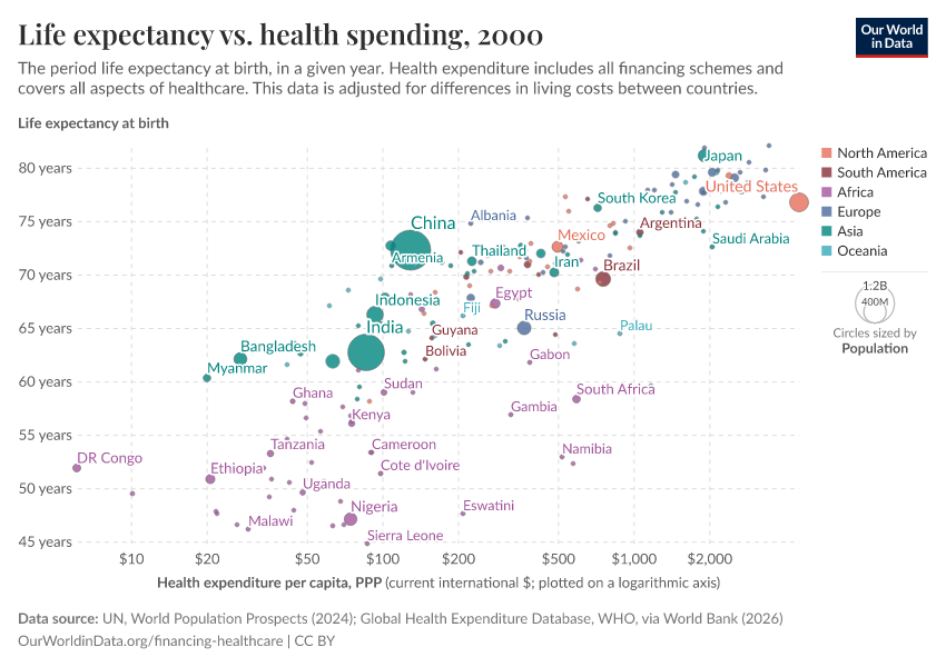 Life expectancy vs. health spending