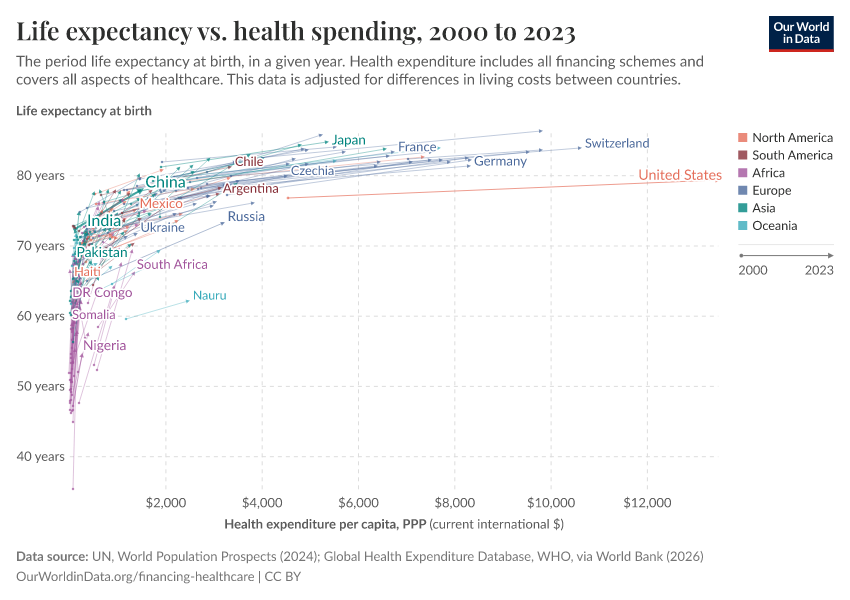 Life expectancy vs. health spending