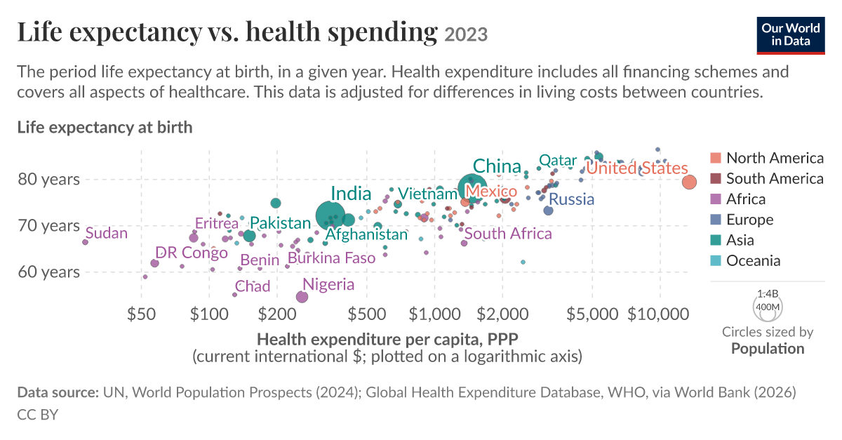 Life expectancy vs. health spending - Our World in Data