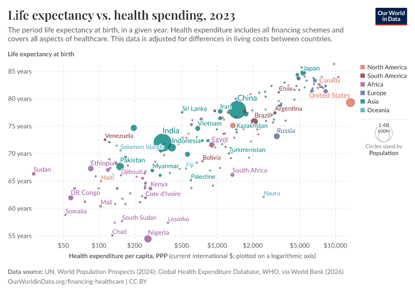 Life expectancy vs. health spending