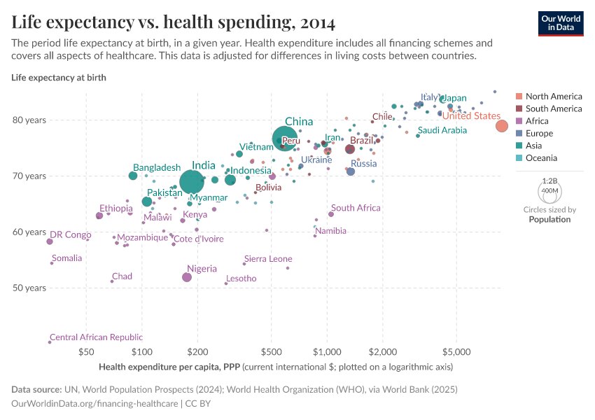 Life expectancy vs. health spending