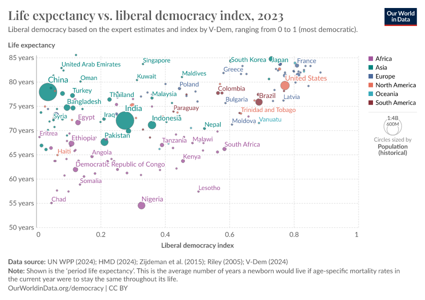 A thumbnail of the "Life expectancy vs. liberal democracy index" chart