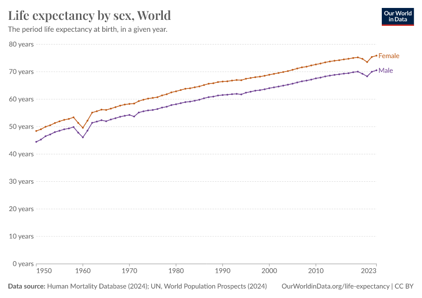 A thumbnail of the "Life expectancy by sex" chart