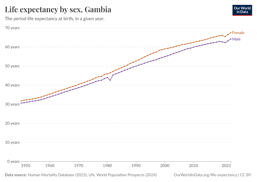 Life expectancy by sex