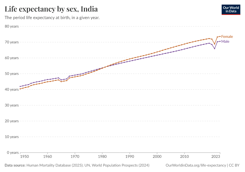 Life expectancy by sex