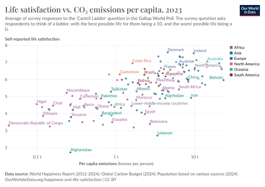 A thumbnail of the "Life satisfaction vs. CO₂ emissions per capita" chart