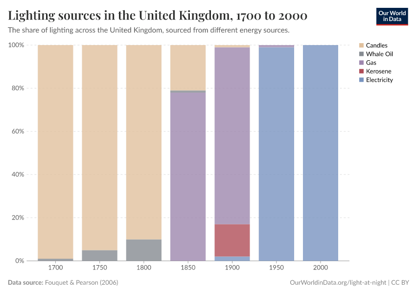 Lighting sources in the United Kingdom