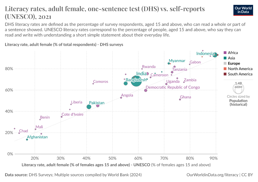 Literacy rates, adult female, one-sentence test (DHS) vs. self-reports (UNESCO)