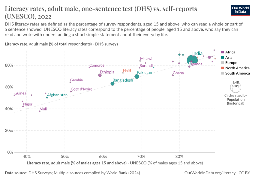 Literacy rates of adult males, one-sentence test (DHS) vs. self-reports (UNESCO)