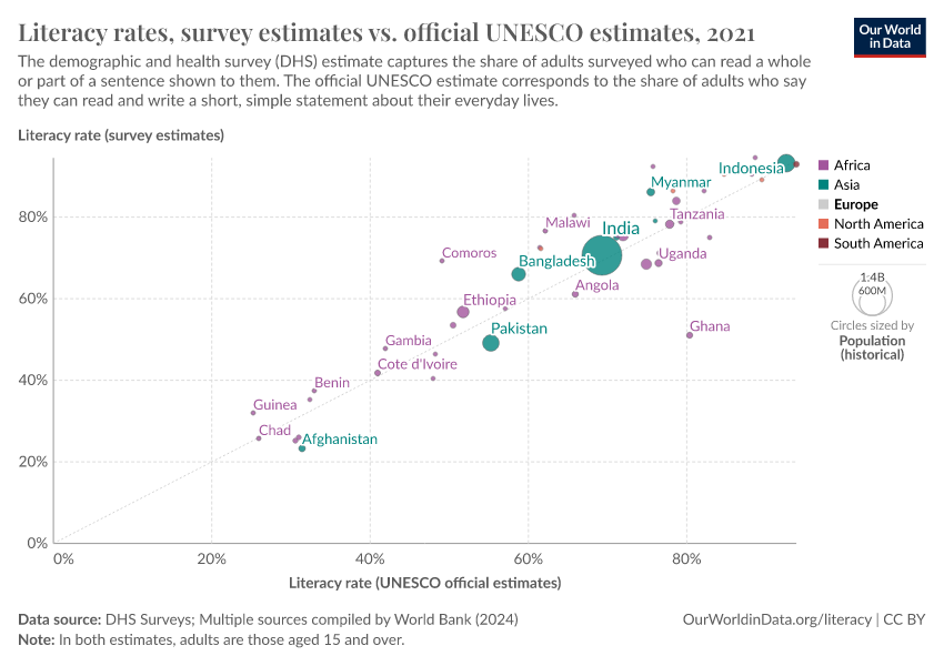 Literacy rates, survey estimates vs. official UNESCO estimates