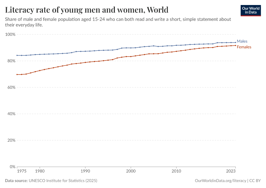 A thumbnail of the "Literacy rate of young men and women" chart