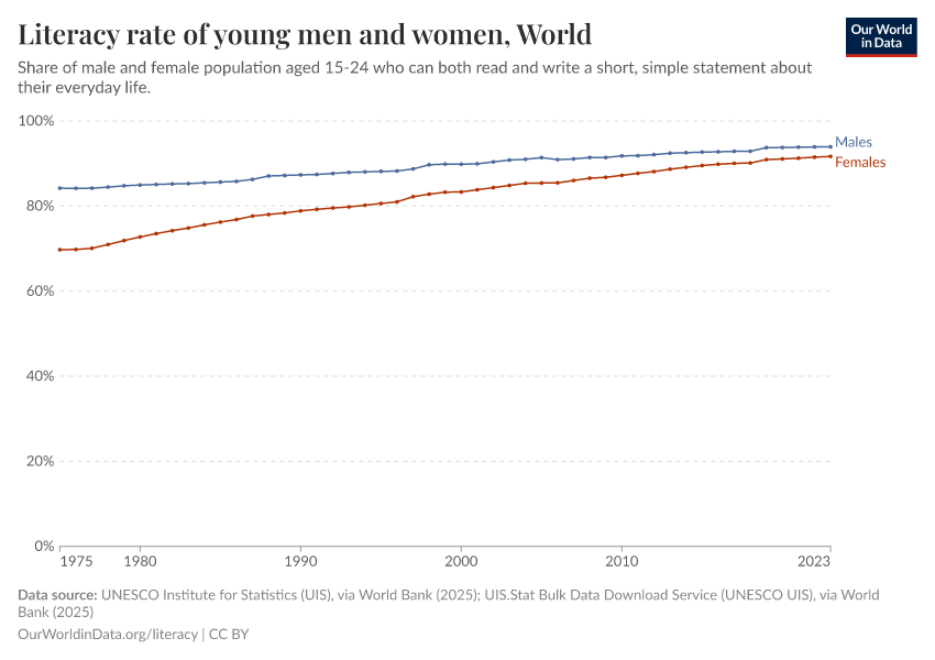 Literacy rate of young men and women
