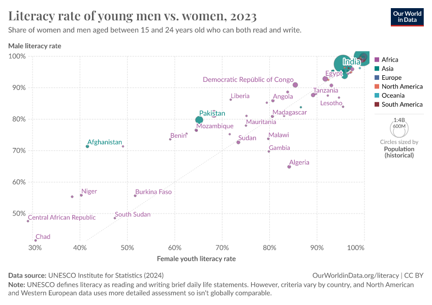 A thumbnail of the "Literacy rate of young men vs. women" chart