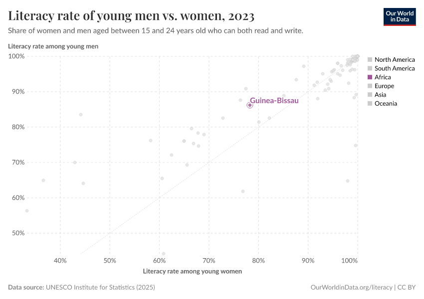 Literacy rate of young men vs. women
