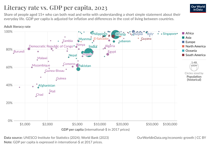 A thumbnail of the "Literacy rate vs. GDP per capita" chart