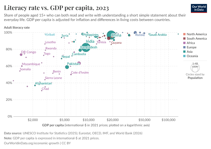 Literacy rate vs. GDP per capita