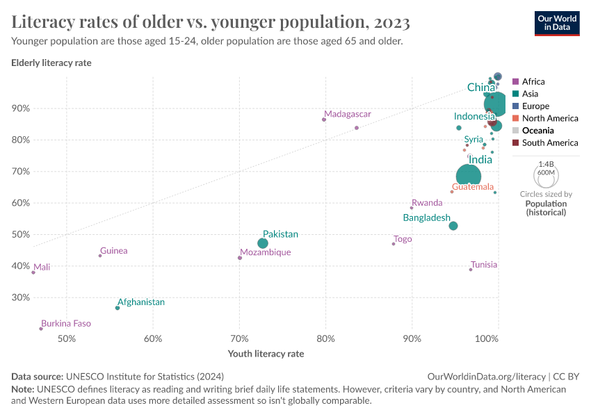 A thumbnail of the "Literacy rates of older vs. younger population" chart