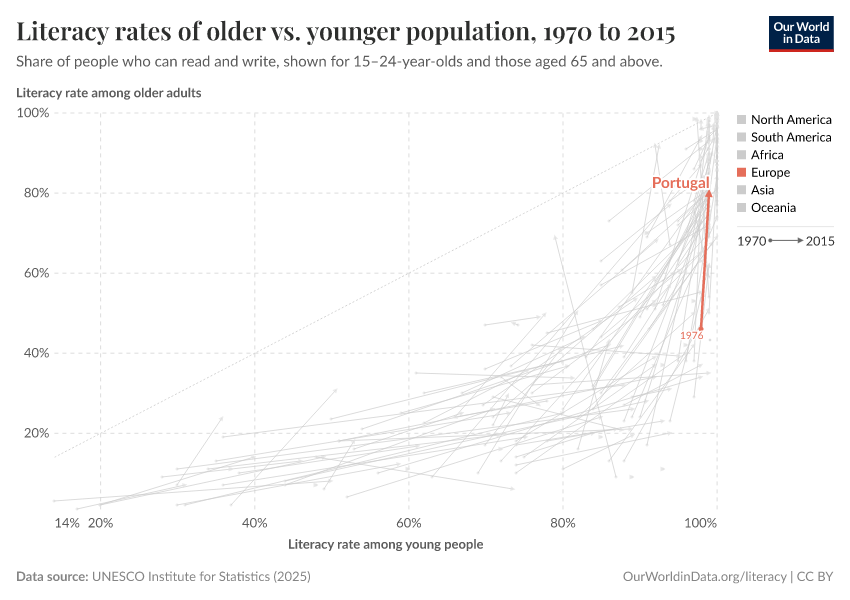 Literacy rates of older vs. younger population