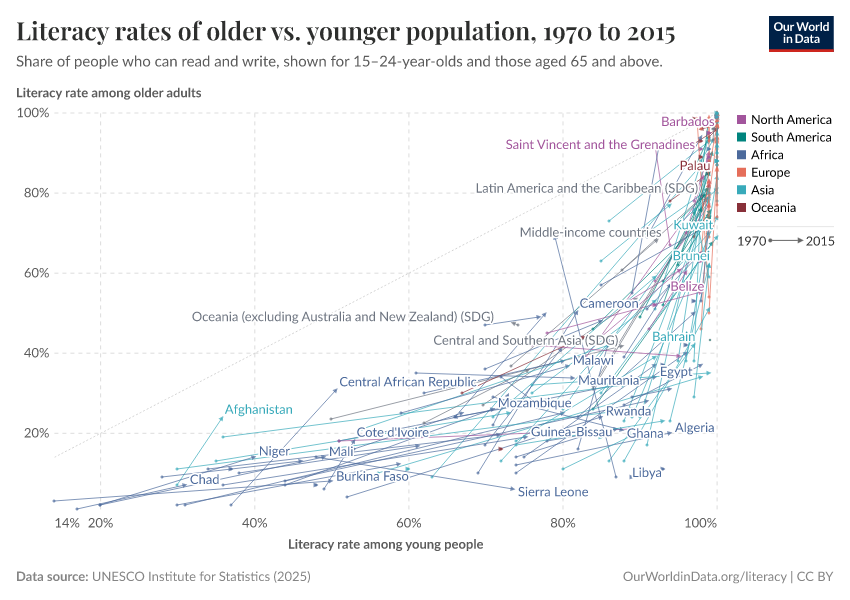 Literacy rates of older vs. younger population