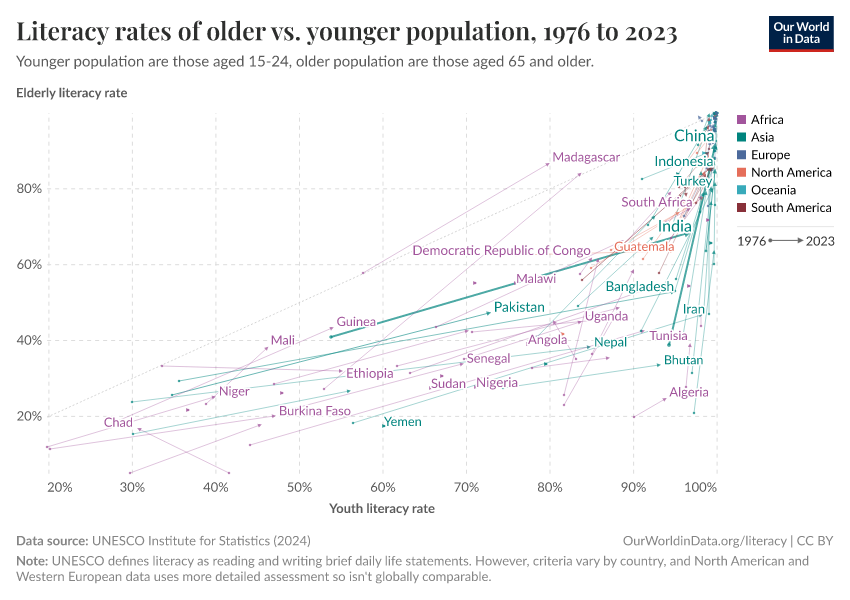 Literacy rates of older vs. younger population