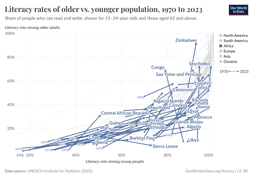 Literacy rates of older vs. younger population