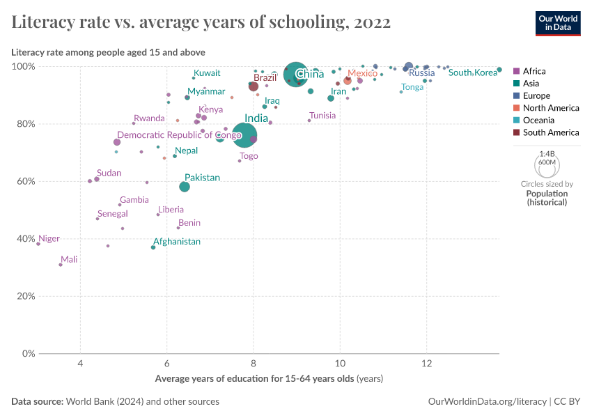 A thumbnail of the "Literacy rate vs. average years of schooling" chart