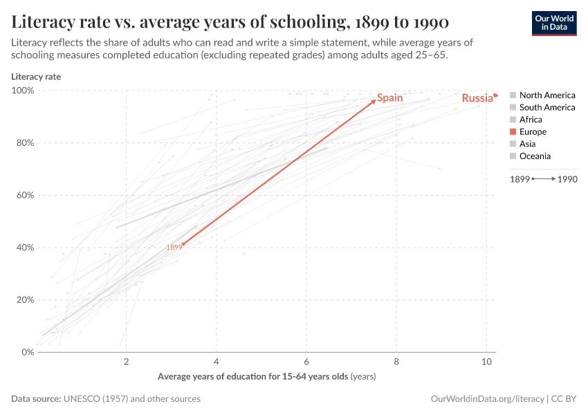 Literacy rate vs. average years of schooling
