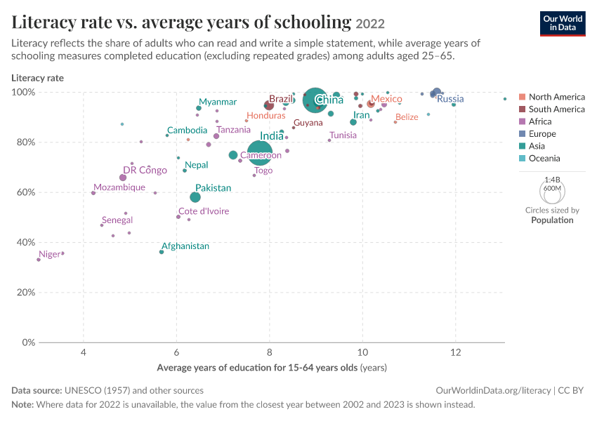 Literacy rate vs. average years of schooling