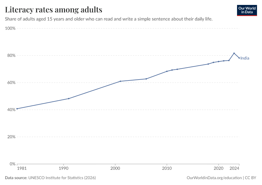 Literacy rates