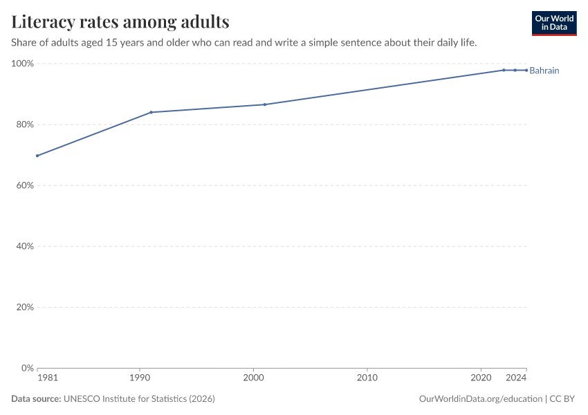 Literacy rates