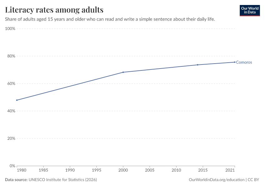 Literacy rates