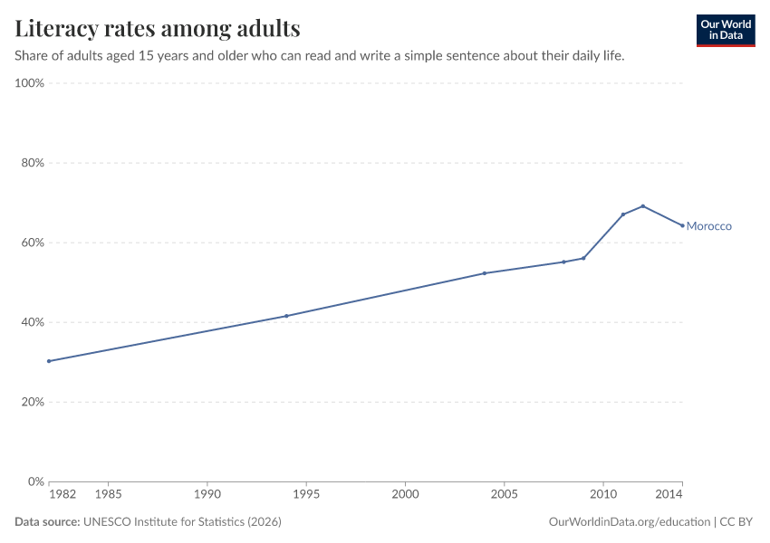 Literacy rates