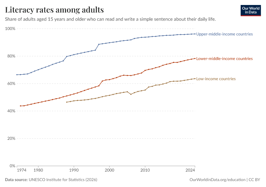 Literacy rates