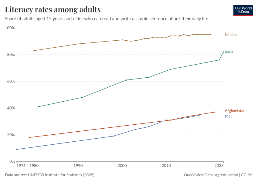 Literacy rates