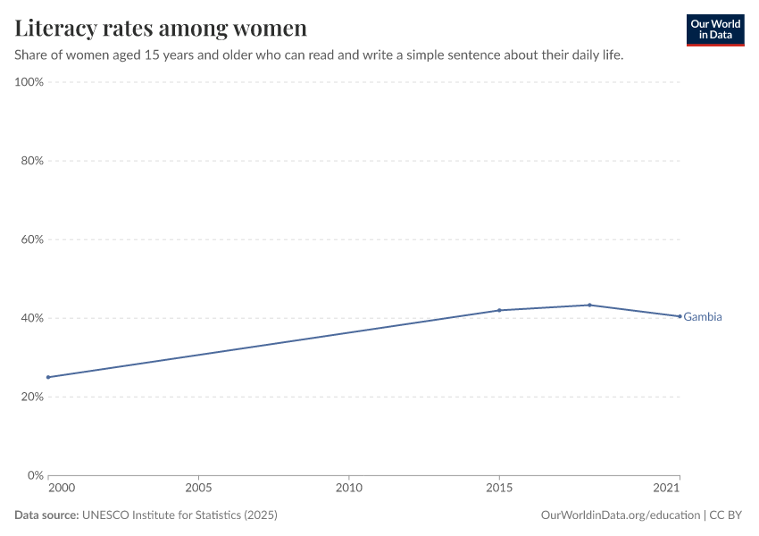 Literacy rates