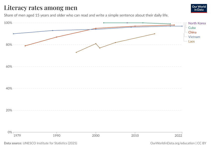 Literacy rates