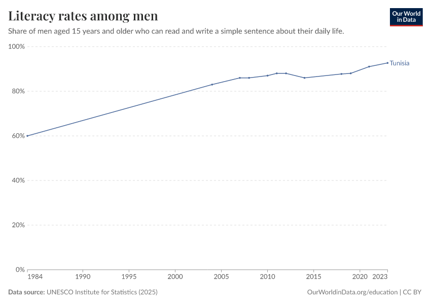 Literacy rates